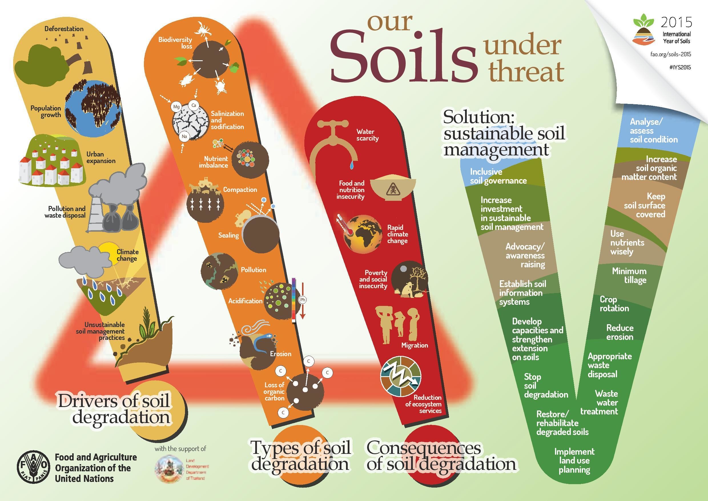 Causes and consequences of soil loss